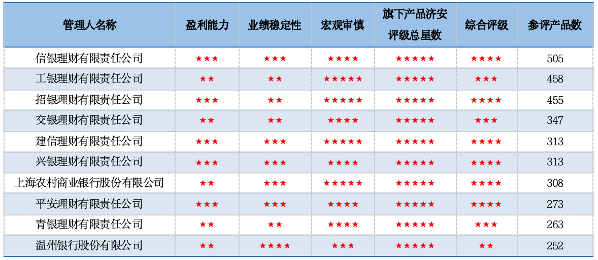 济安金信｜10月银行理财评级月报： 银行理财产品整体表现好于公募
