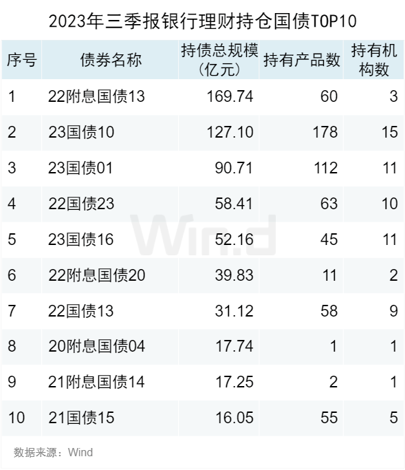 Wind三季度银行理财资产配置分析