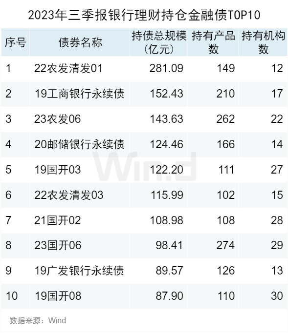 Wind三季度银行理财资产配置分析
