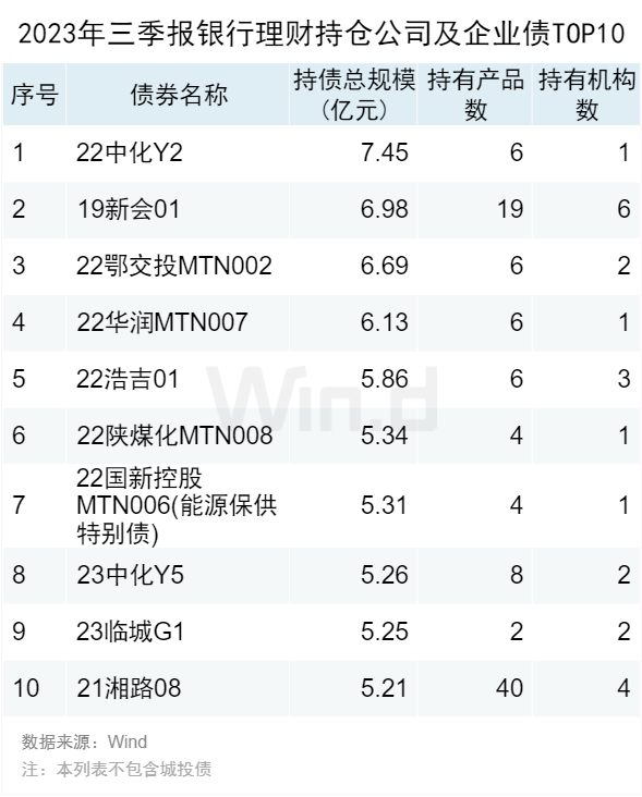 Wind三季度银行理财资产配置分析