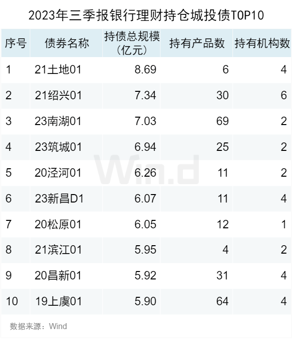 Wind三季度银行理财资产配置分析