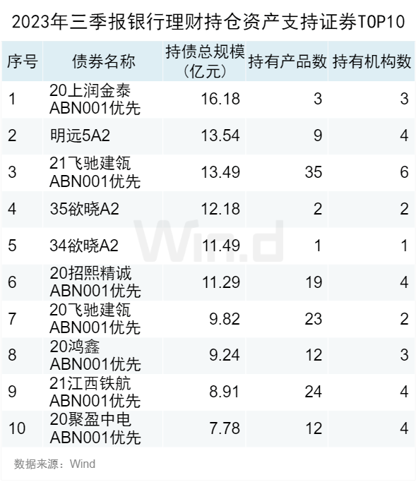 Wind三季度银行理财资产配置分析