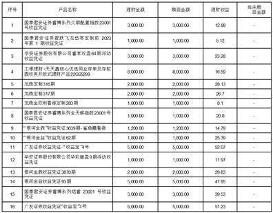 有友食品股份有限公司 关于使用自有资金购买理财产品部分赎回并继续购买理财产品的公告