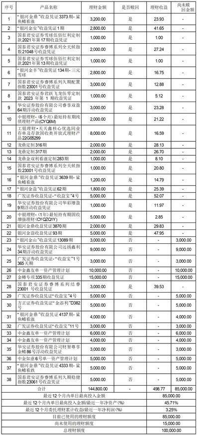 有友食品股份有限公司 关于使用暂时闲置募集资金购买理财产品到期赎回并继续购买理财 产品的公告