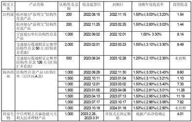浙江昂利康制药股份有限公司关于 使用自有资金购买银行理财产品且部分 理财产品到期赎回并继续购买的公告