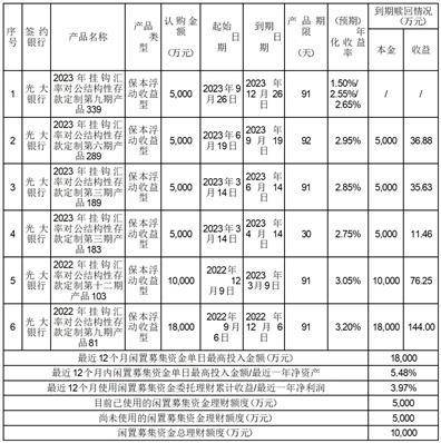 常柴股份有限公司关于使用闲置募集资金购买理财产品的进展公告