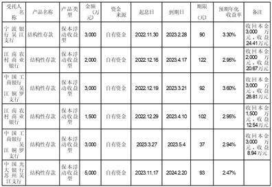 苏州华源控股股份有限公司 关于使用自有资金购买理财产品的进展公告
