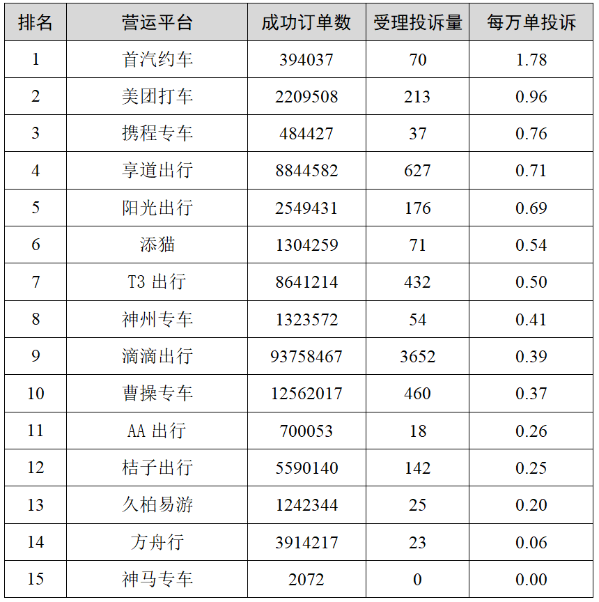 【交通】2023年三季度我市网约车平台投诉排名出炉