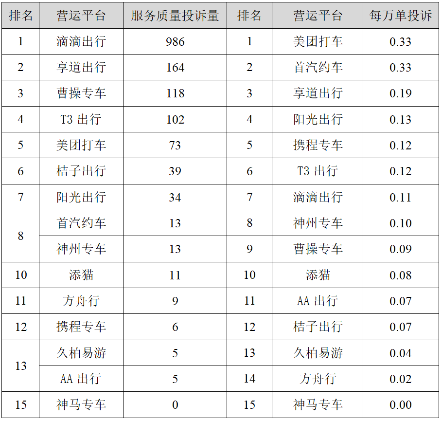【交通】2023年三季度我市网约车平台投诉排名出炉