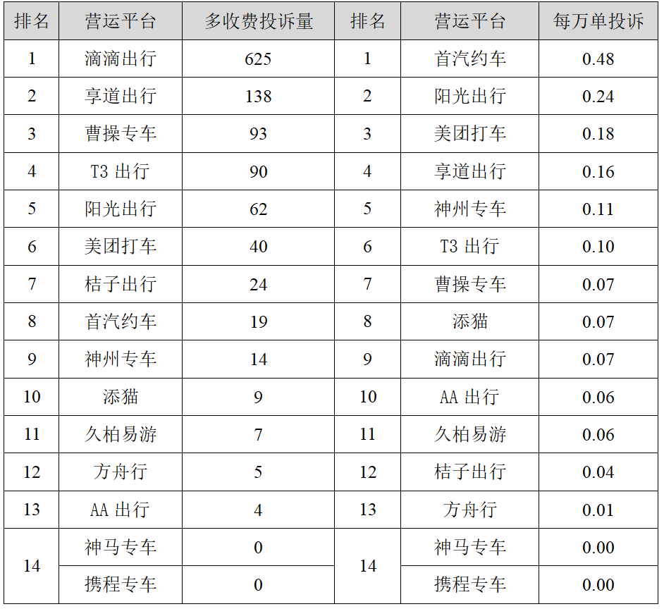 【交通】2023年三季度我市网约车平台投诉排名出炉