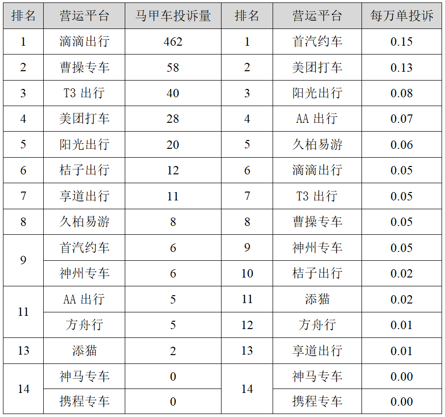 【交通】2023年三季度我市网约车平台投诉排名出炉