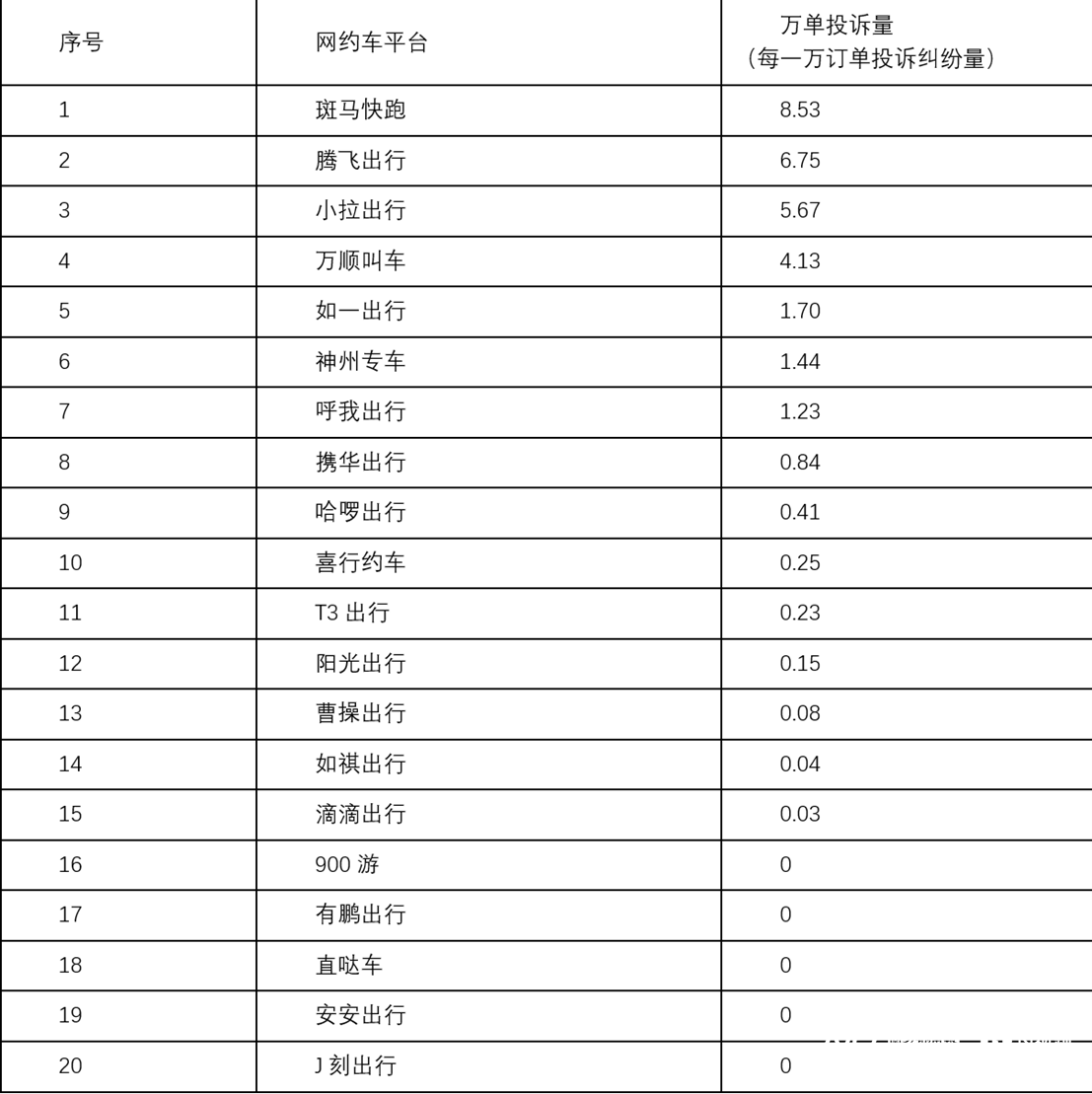 东莞公布网约车投诉最新“排名”！涉及全市20家运营平台