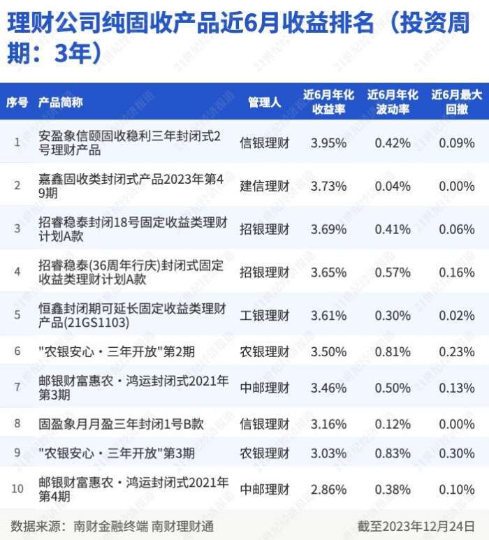理财公司投资周期为3年的纯固收产品近6月收益排名（截至12月24日）