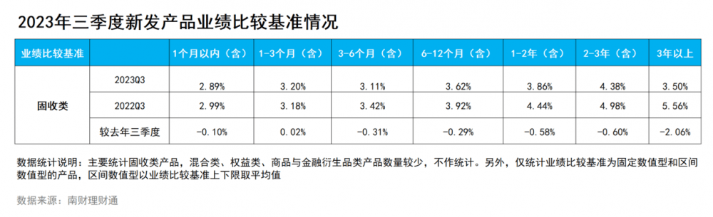 《2023年三季度中国银行理财产品实际运作报告》重磅发布，3亿大数据穿透银行理财！