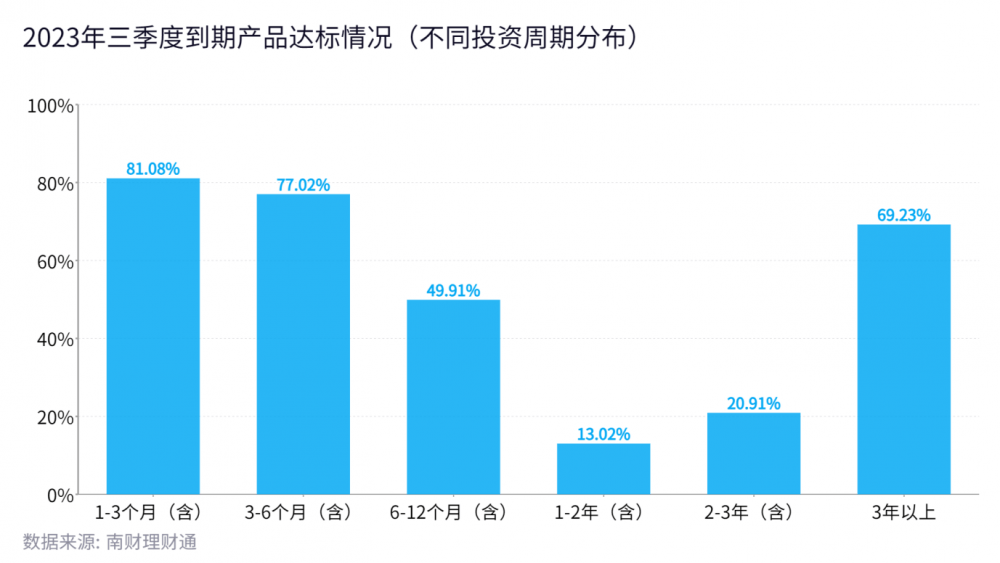 《2023年三季度中国银行理财产品实际运作报告》重磅发布，3亿大数据穿透银行理财！