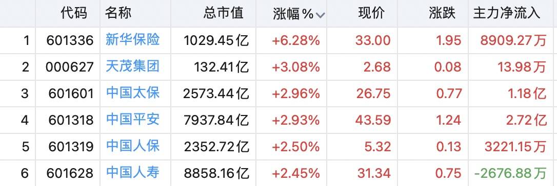 预期积极叠加投资端改善，保险股集体走强