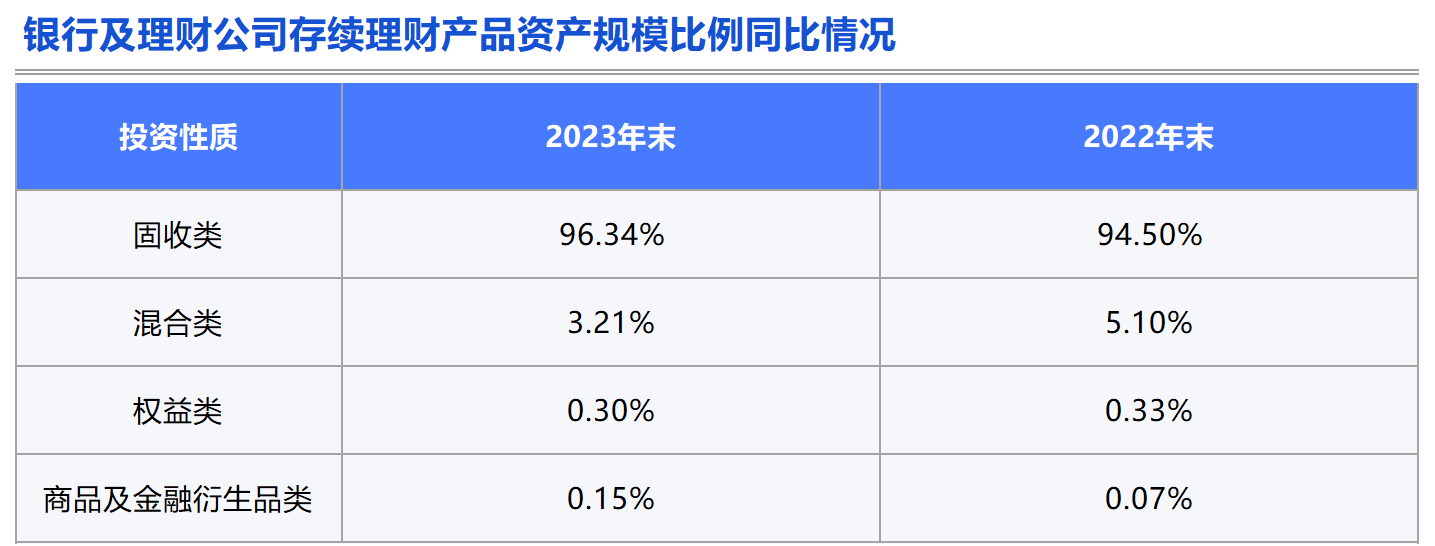 理财产品观察：产品种类单一化问题加剧，风险偏好下移，负债端短期化特征明显丨机警理财日报
