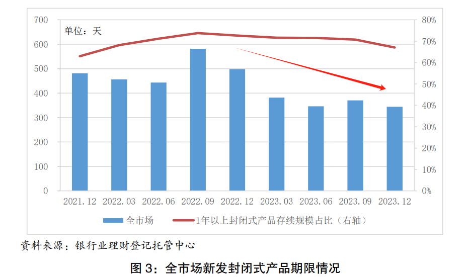 理财产品观察：产品种类单一化问题加剧，风险偏好下移，负债端短期化特征明显丨机警理财日报