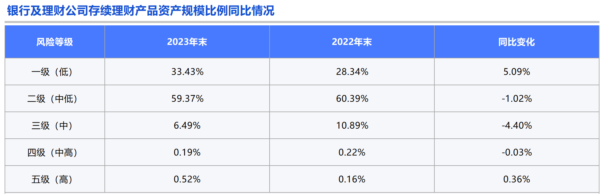 理财产品观察：产品种类单一化问题加剧，风险偏好下移，负债端短期化特征明显丨机警理财日报