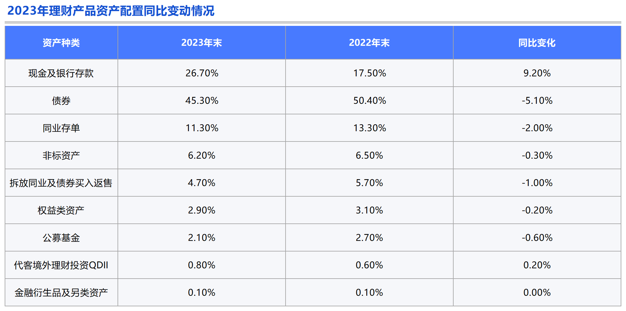 理财产品观察：产品种类单一化问题加剧，风险偏好下移，负债端短期化特征明显丨机警理财日报