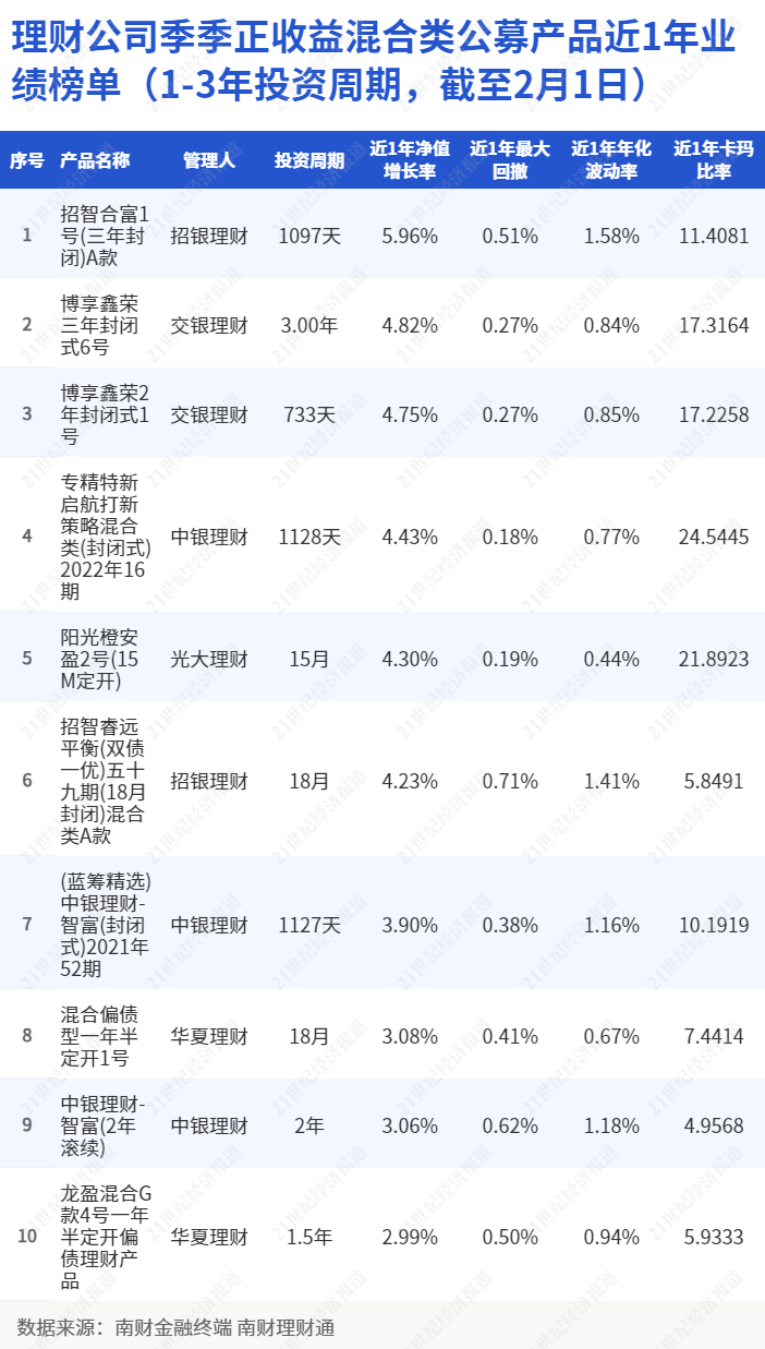 理财产品观察：产品种类单一化问题加剧，风险偏好下移，负债端短期化特征明显丨机警理财日报
