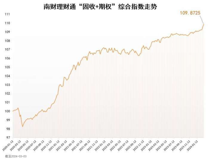 南财理财通“固收+期权”综合指数为109.8725，环比上涨0.03%