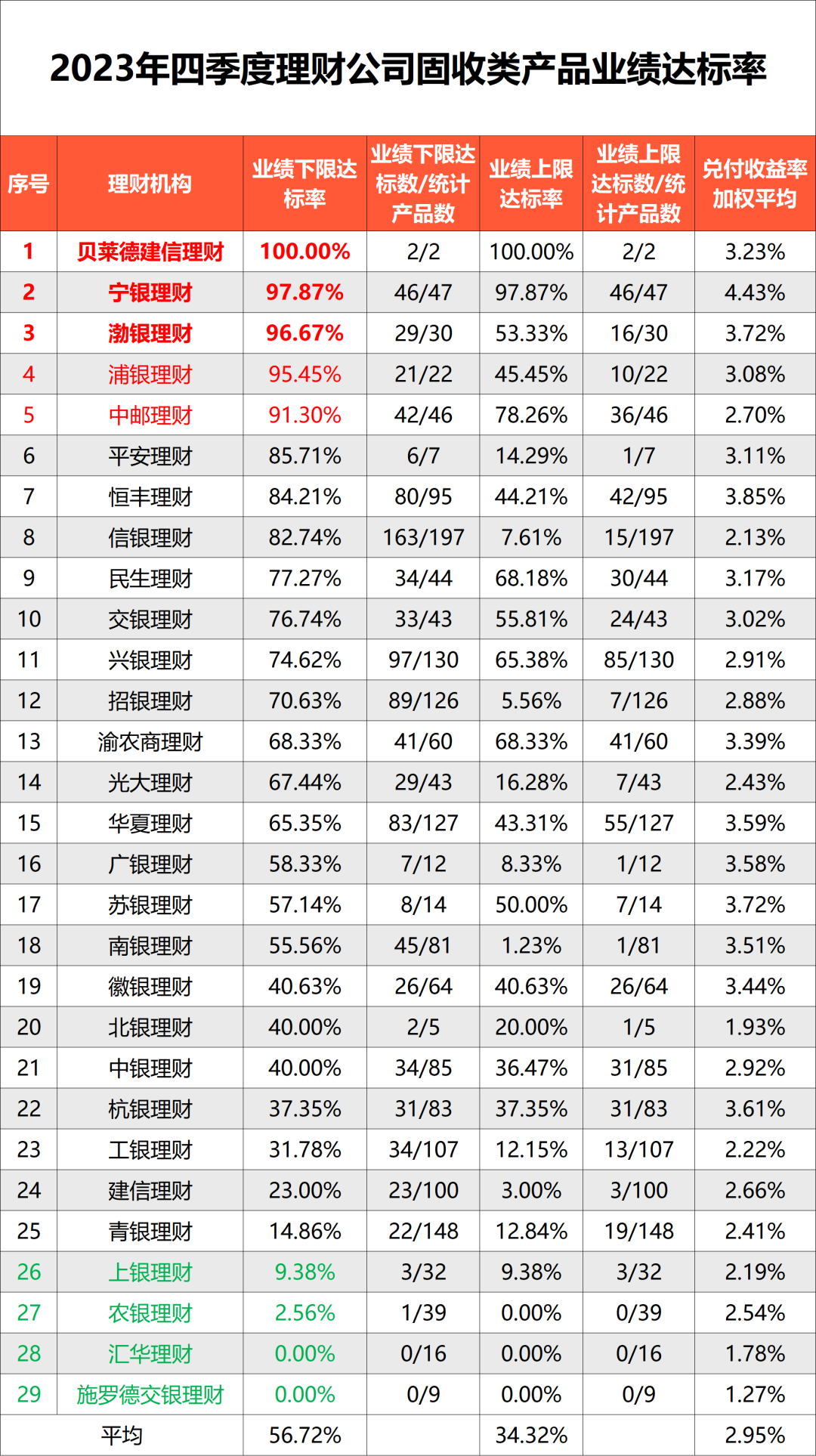 “业绩达标率”出炉！理财公司业绩大比拼