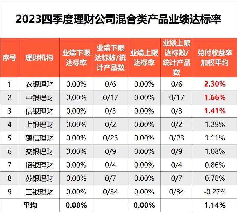 “业绩达标率”出炉！理财公司业绩大比拼