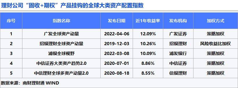 全球大类指数收益优势显著，理财公司挂钩产品近6月净值最高涨5.56%丨机警理财日报