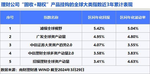 全球大类指数收益优势显著，理财公司挂钩产品近6月净值最高涨5.56%丨机警理财日报