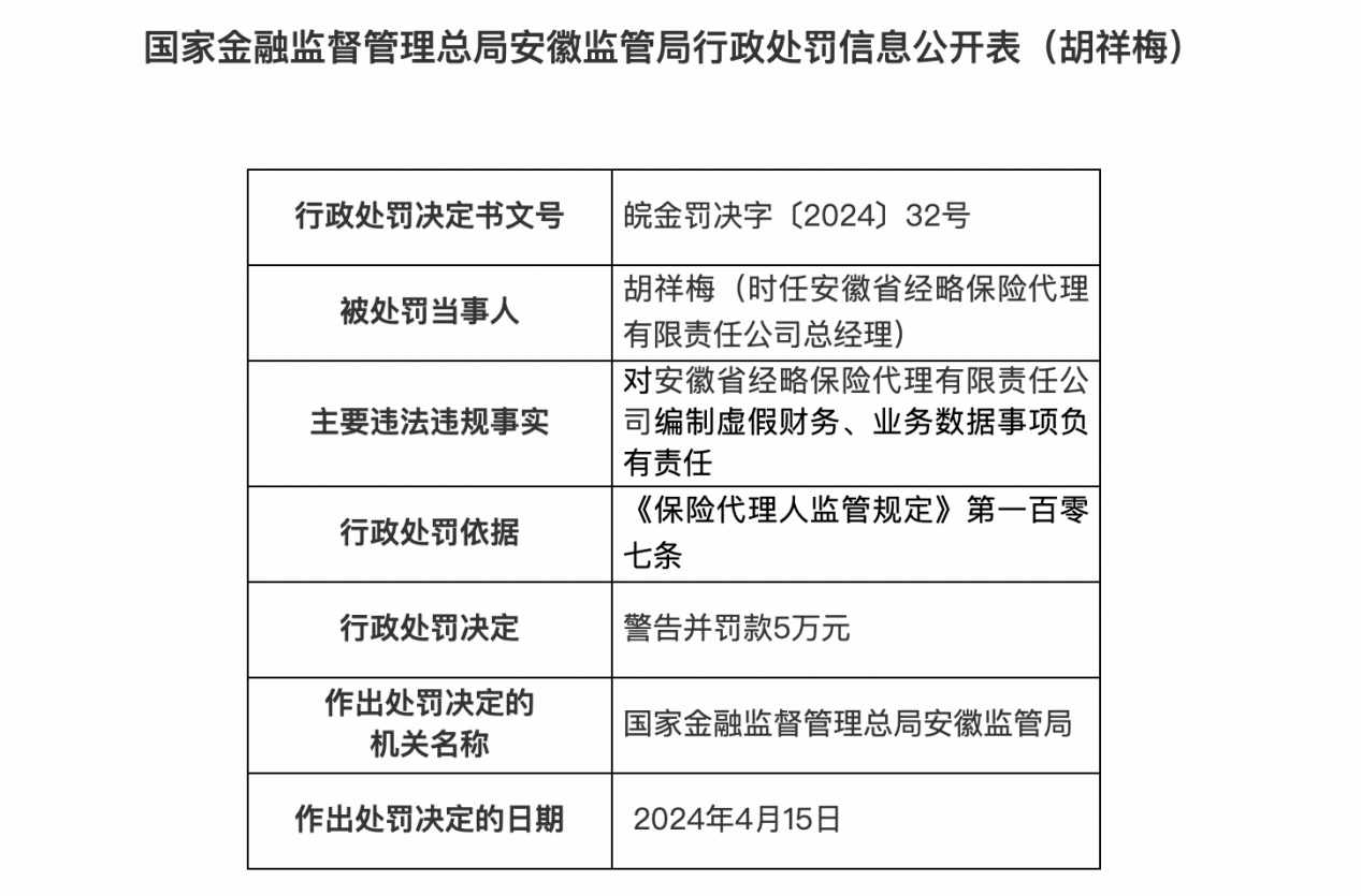 编制虚假财务、业务数据，安徽经略保险代理及总经理获罚30万元