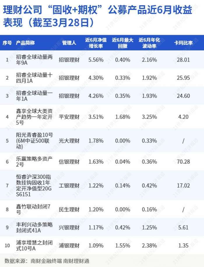 理财公司“固收+期权”公募理财近6月收益排行榜（截至3月28日）