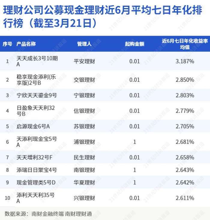理财公司公募现金理财近6月平均七日年化排行榜（截至3月21日）