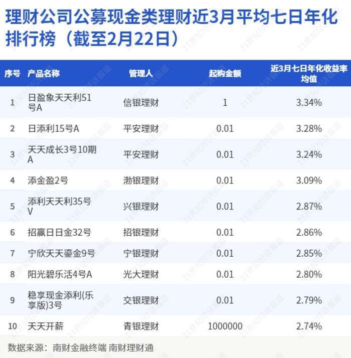 理财公司公募现金类理财近3月平均七日年化收益排行榜（截至2月22日）