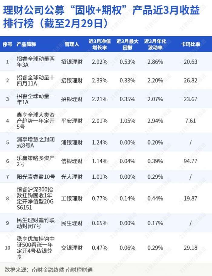 理财公司公募“固收+期权”产品近3月收益排行榜（截至2月29日）