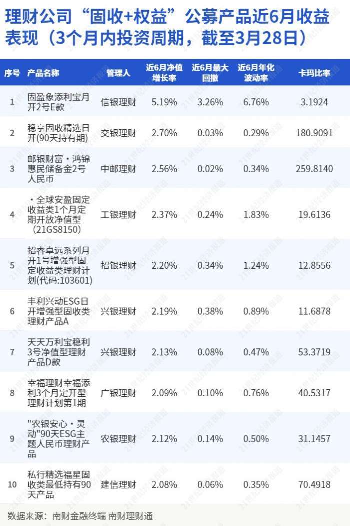 理财公司实现月月正收益的“固收+权益”公募产品近6月收益排行榜（截至3月28日）