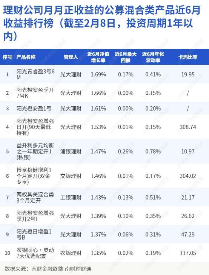 理财公司月月正收益的公募混合类产品近6月收益排行榜（截至2月8日，投资周期1年以内）