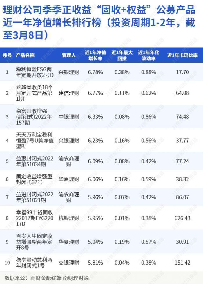 理财公司季季正收益“固收+权益”公募产品近一年净值增长排行榜（投资周期1-2年，截至3月8日）