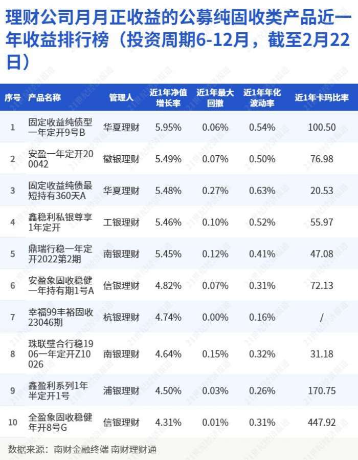 理财公司月月正收益的公募纯固收类产品近一年收益排行榜（投资期限6-12个月，截至2月22日）