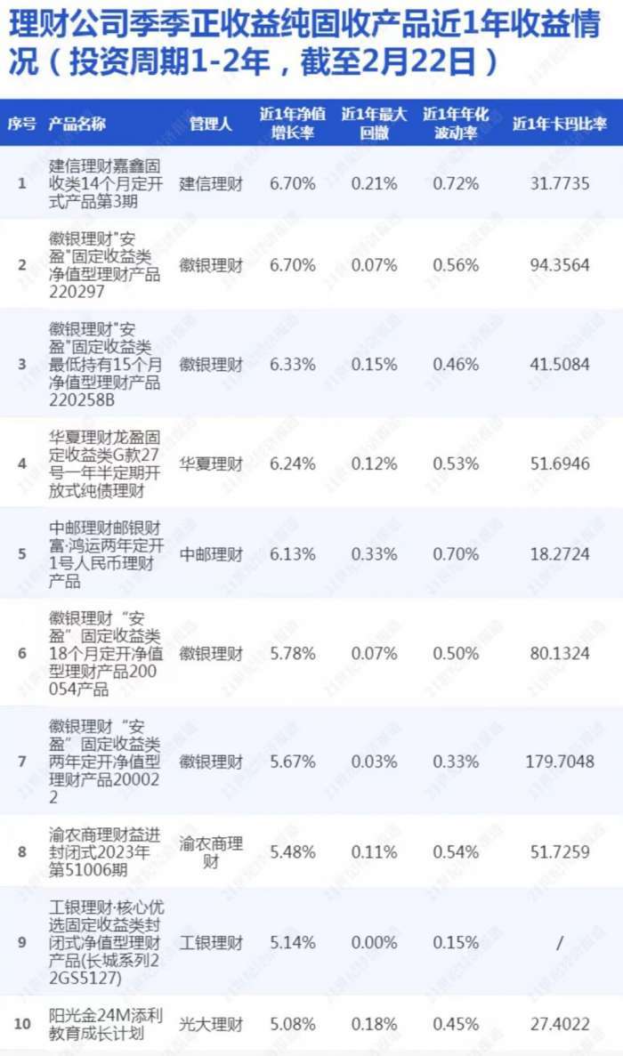 理财公司季季正收益的公募纯固收类产品近1年收益排行榜（投资期限1-2年，截至2月22日）