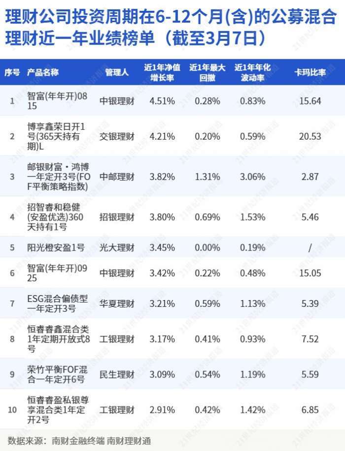 理财公司投资周期为6—12个月（含）的公募混合类产品近一年净值增长率排行榜（截至3月7日）