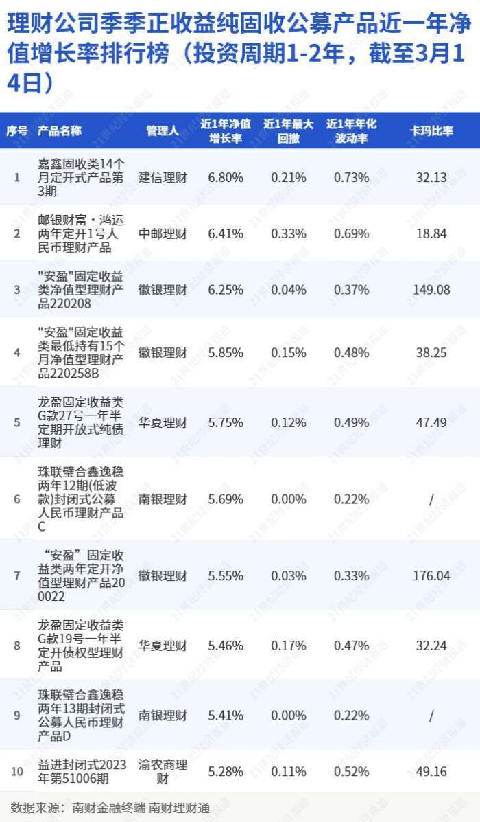 理财公司季季正收益纯固收公募产品近一年净值增长率排行榜（投资周期1-2年，截至3月14日）