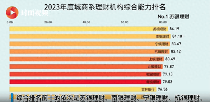 有数说｜2023年度113家城商行理财能力排名出炉