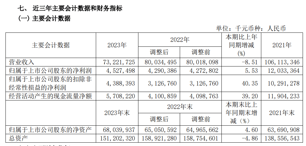 三一重工：增利不增收，拟300亿元买理财丨年报拆解
