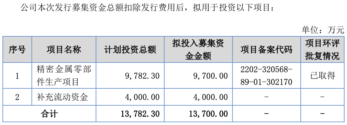 飞宇科技北交所IPO“卡壳”，募资补流未果、仍斥数千万买理财