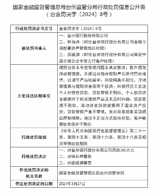 因理财业务未专营管理问题未真实整改等多项违规 台州银行收385万大额罚单！