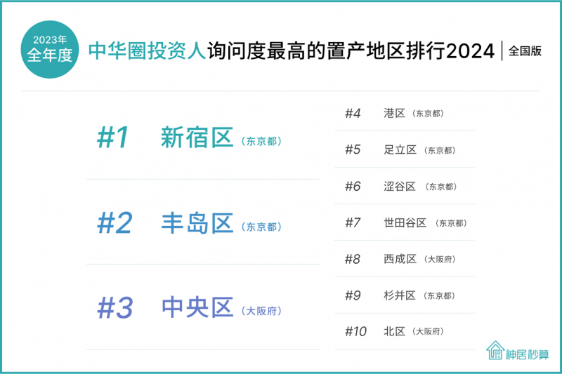 2024中国投资人询问度最高的日本投资地区排行