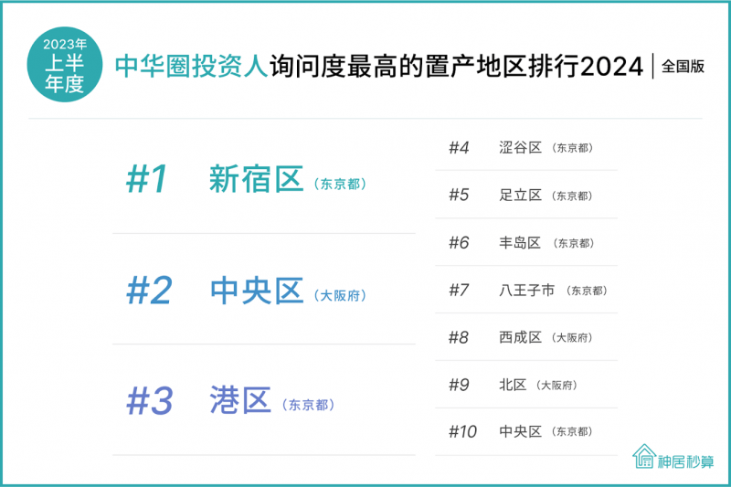 2024中国投资人询问度最高的日本投资地区排行