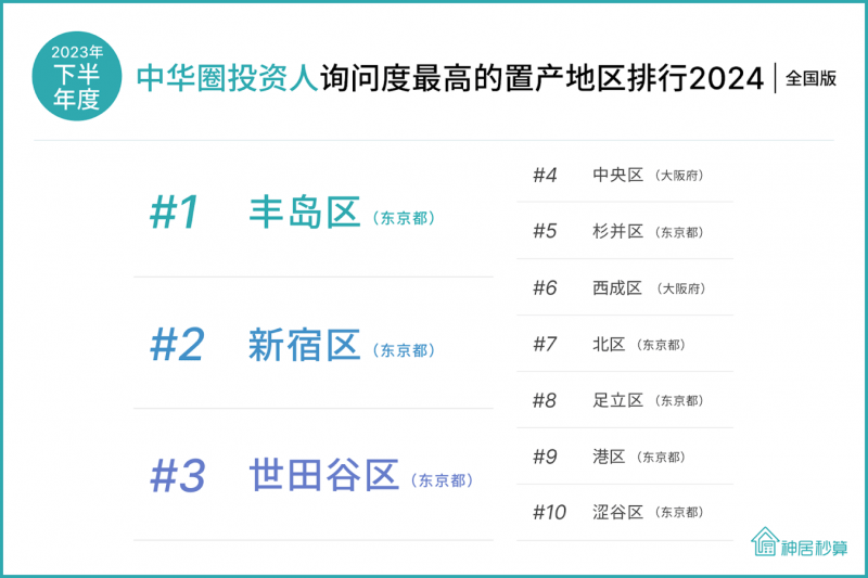 2024中国投资人询问度最高的日本投资地区排行