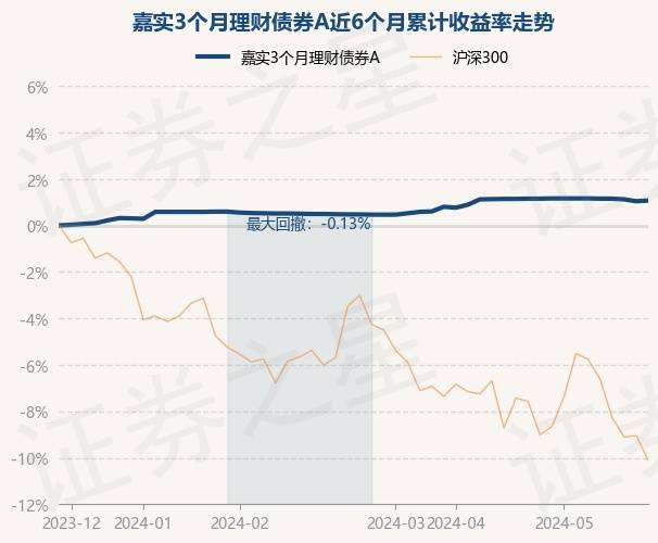 5月24日基金净值：嘉实3个月理财债券A最新净值1.0106，涨0.03%